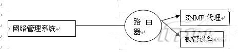 利用SNMP實時了解網絡運行狀況_網絡技術