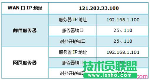 分析需要映射的端口號、服務器IP