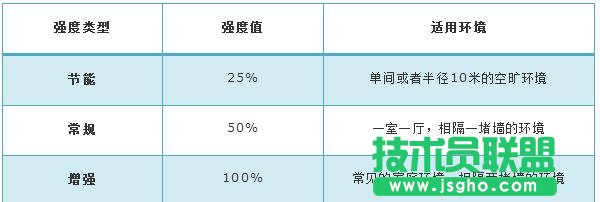 tplink路由器信號強度怎么設置