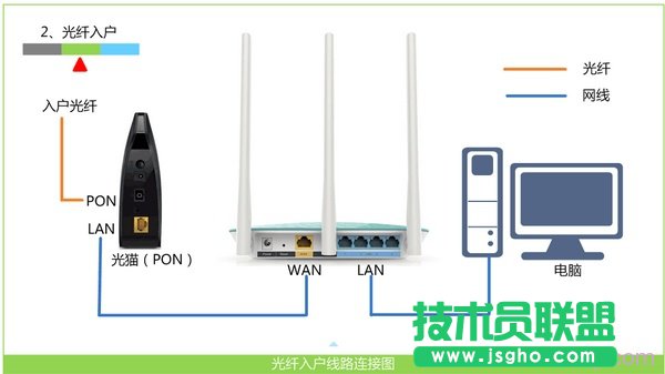 光釬接入時，路由器的正確連接方式