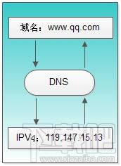 移動寬帶有些網站打不開怎么解決? 三聯
