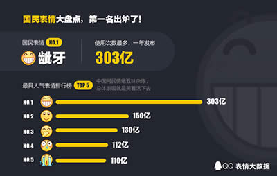2016年QQ年度表情大數據
