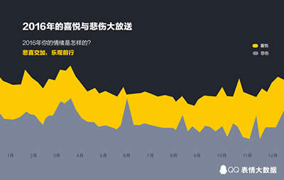 2016年QQ年度表情大數據