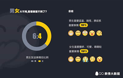 2016年QQ年度表情大數據