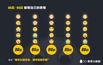 2016年QQ年度表情大數據