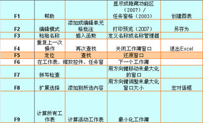 詳解Excel 2007常見快捷鍵及功能鍵_Excel專區