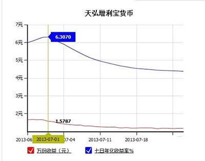 支付寶余額寶收益