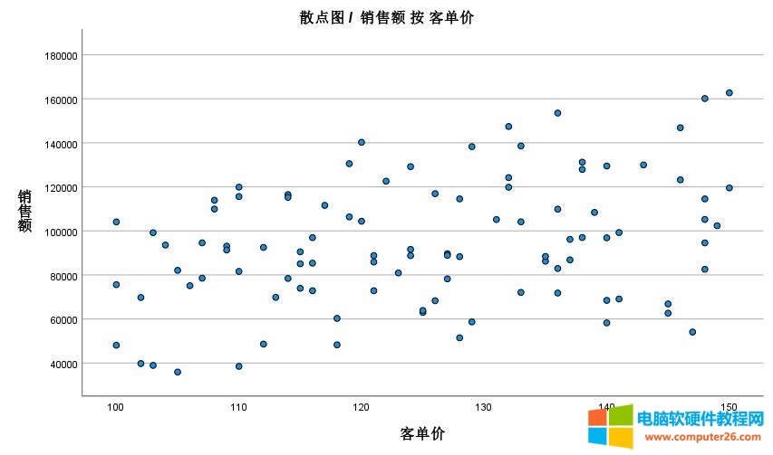銷售量與客單價散點圖