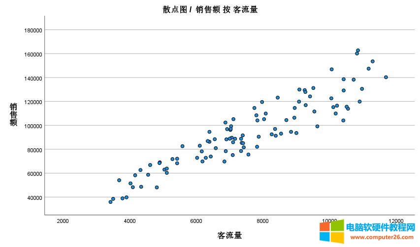 客流量與銷售額散點圖