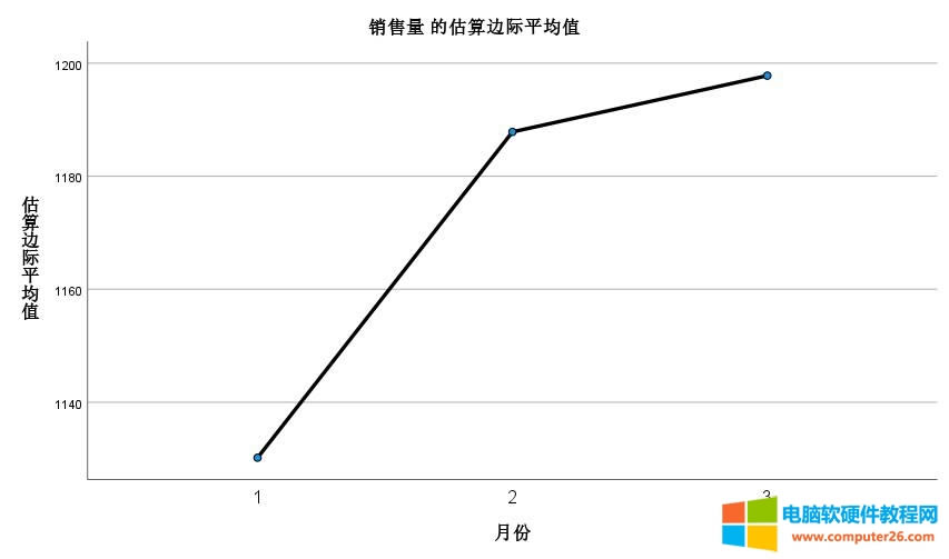 估算邊際平均值
