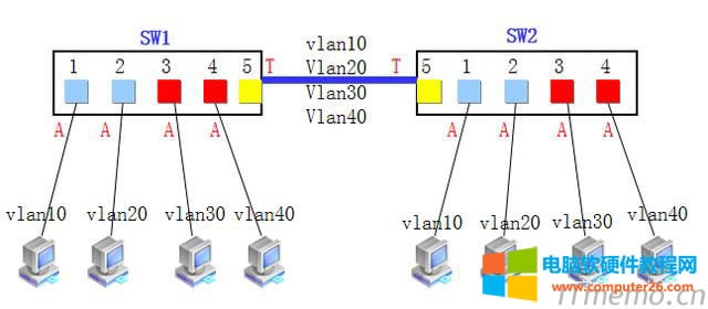 һ˿ڿԌڶvlan һ˿ͨ^vlan