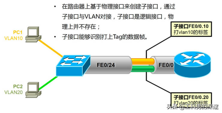 使用路由器子接口實現VLAN間互相訪問