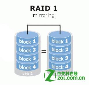 教你裝磁盤陣列教程:組建RAID需要幾塊硬盤