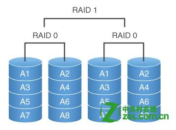 教你裝磁盤陣列教程:組建RAID需要幾塊硬盤.