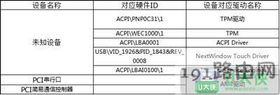 Win7系統設備管理器出現未知設備怎么辦