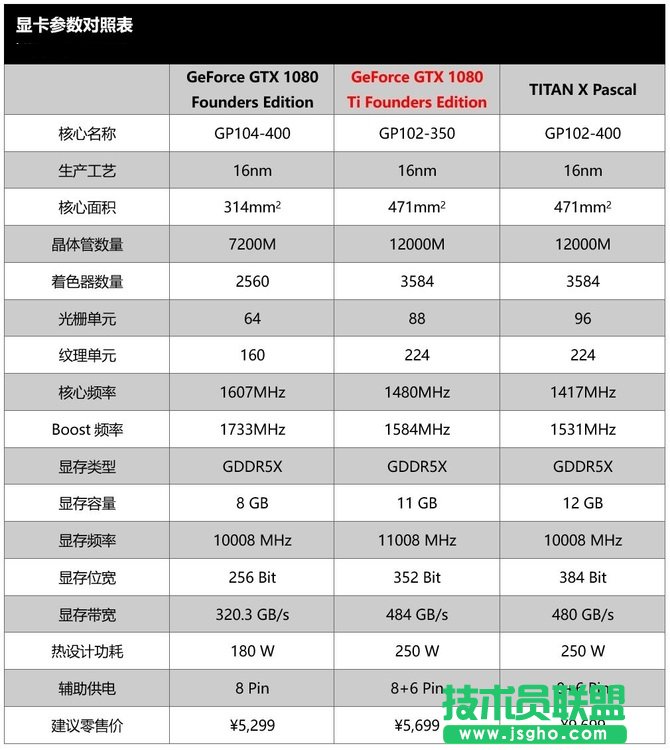 GTX1080與GTX1080Ti有何區別 GTX1080Ti和GTX1080對比評測
