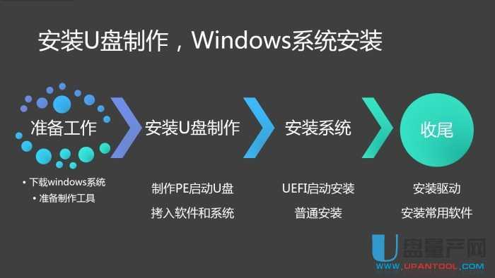 ôUPbUEFIģʽWin7Win8.1Win10ϵy̳