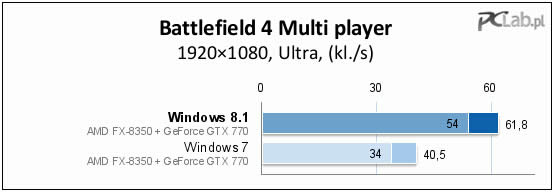 提高Windows 7和8的FPS為CPU密集型PC游戲的操作