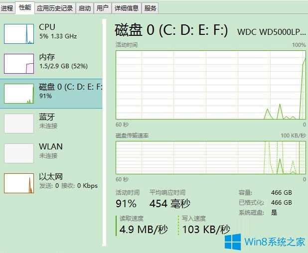 Win8űPռ100%νQWin8űPռ100%ĽQ