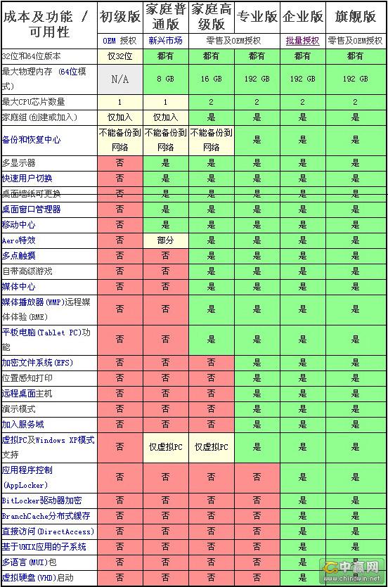 w7系統哪個版本好5
