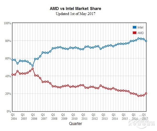 收購ATI十一年 AMD的APU夢想何時圓滿？